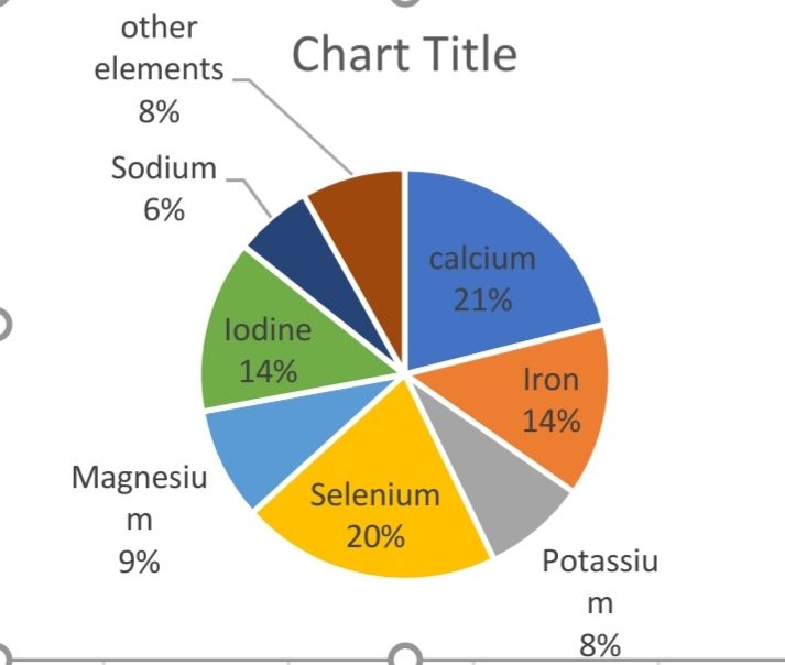 The Economic Benefits of Algae Farms: Nutritional chart